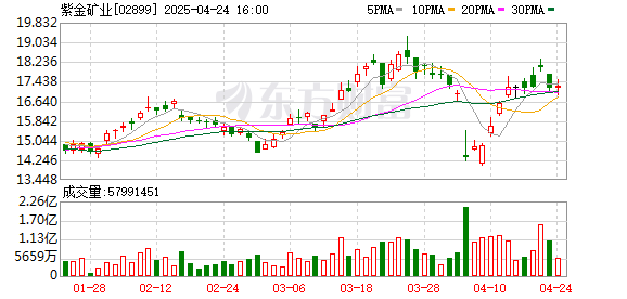 胜亿配资  港股紫金矿业盘中涨超5%