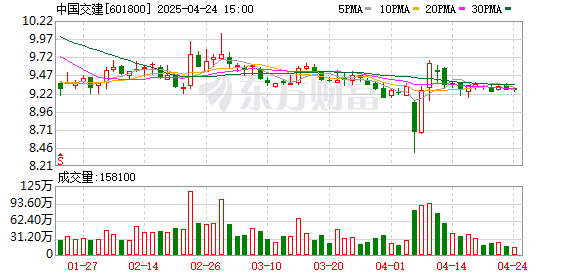 熊猫配资 中国交建：将合理运用市值管理工具 制定改善提升计划