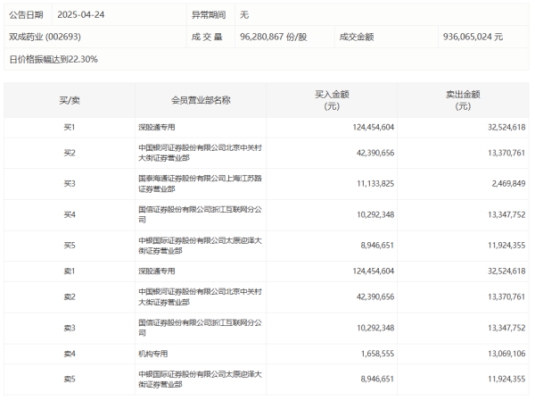 胜亿优配 港股山东墨龙涨幅扩大至超200%
