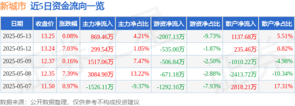 元宝枫资本 股票行情快报：新城市（300778）5月13日主力资金净买入869.46万元