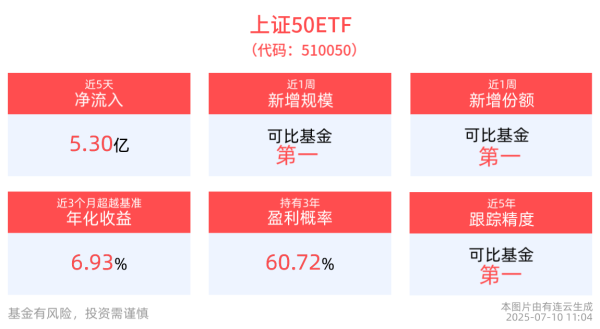 合优投资 上证指数突破3500，上证50ETF(510050)领涨主流指数