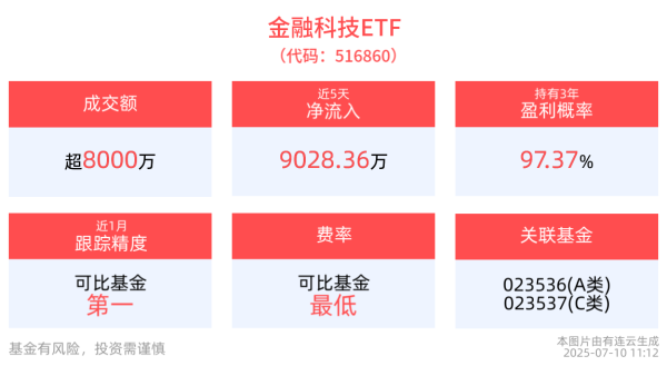财米网 金融科技ETF(516860)早盘一度涨超1%，数据流通交易合同示范文本发布，机构坚定看好新一轮金融创新周期开启