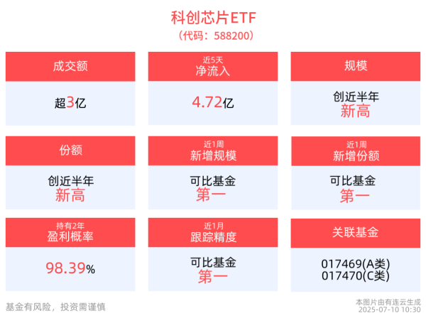 君盈配资 最新规模创近半年新高！科创芯片ETF(588200)单日“吸金”4.53亿元