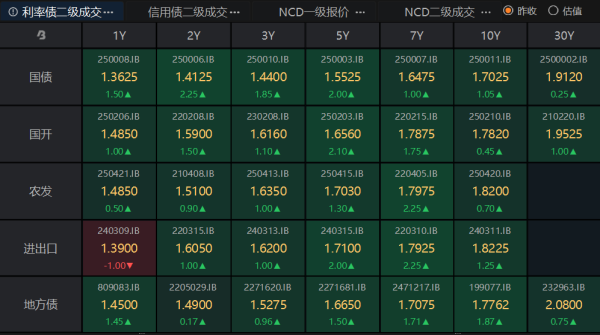 金领速配 利率债收益率全线上行
